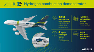 Airbus ZEROe demonstrator. Image courtesy of Airbus.